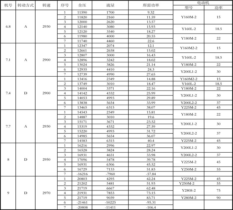 9-12離心風(fēng)機(jī)型號(hào)參數(shù)