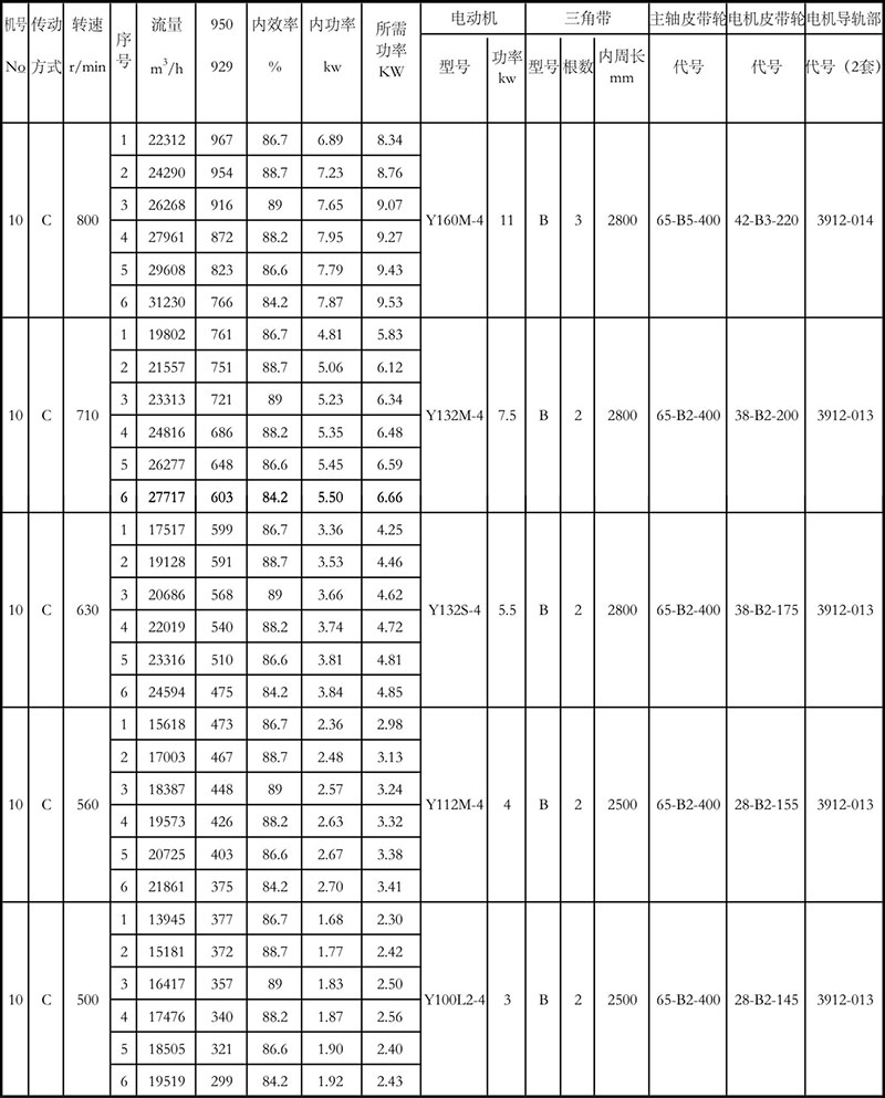 4-72離心風(fēng)機(jī)參數(shù)表10C