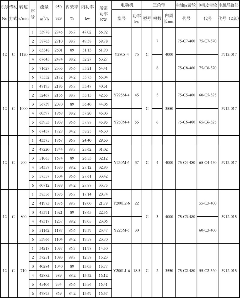 4-72離心風(fēng)機(jī)參數(shù)表12C