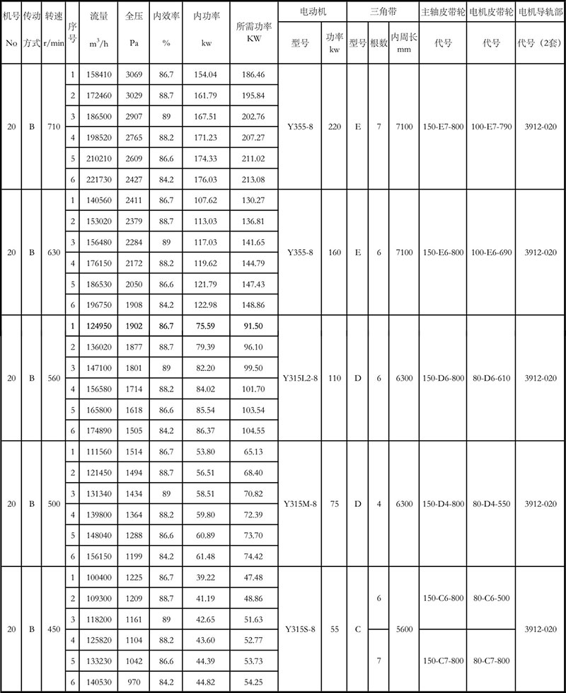 4-72離心風(fēng)機(jī)參數(shù)表20B