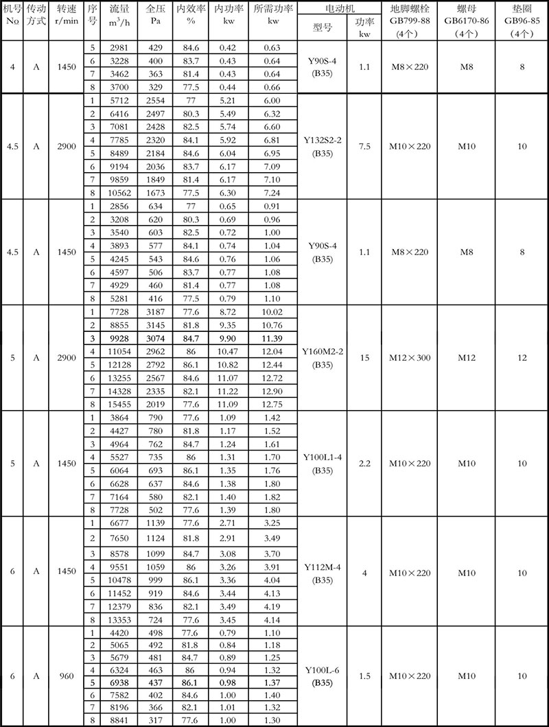 4-72離心風(fēng)機(jī)參數(shù)表4-6A